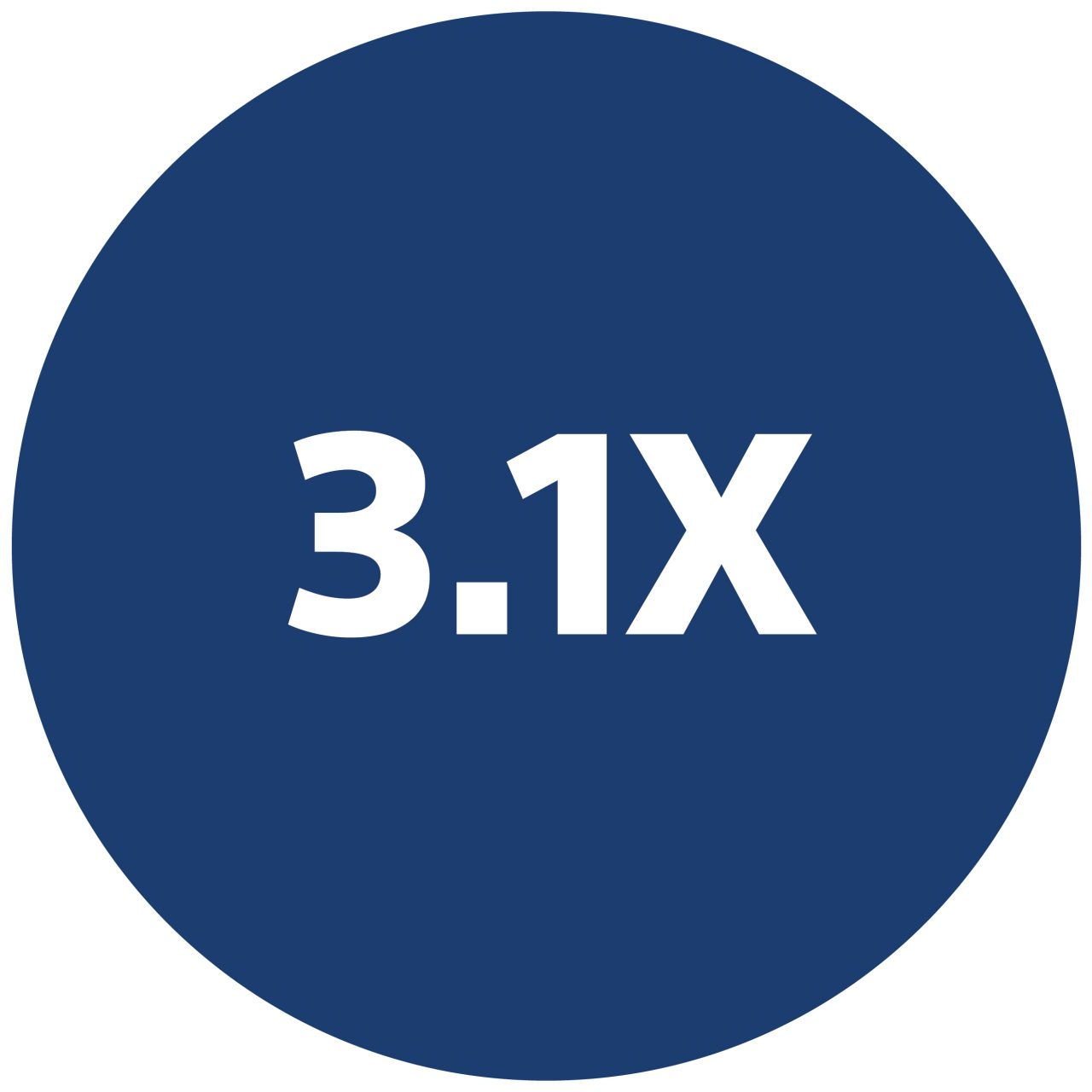 3.1x