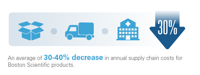 Decreases in Annual Suppy Chain Costs