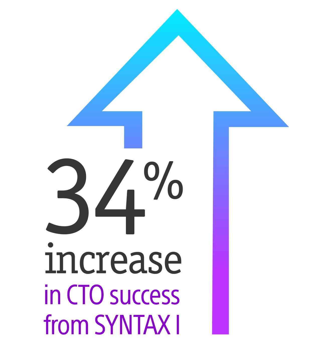 34% increase in CTO success from SYNTAX I