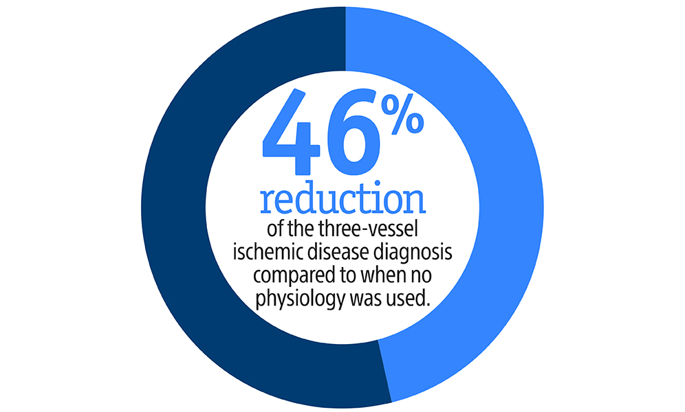 46% reduction of the three-vessel ischemic disease diagnosis compared to when no physiology was used.