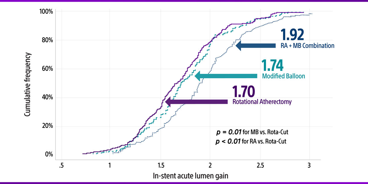 ROTACut 9 month follow up analysis.