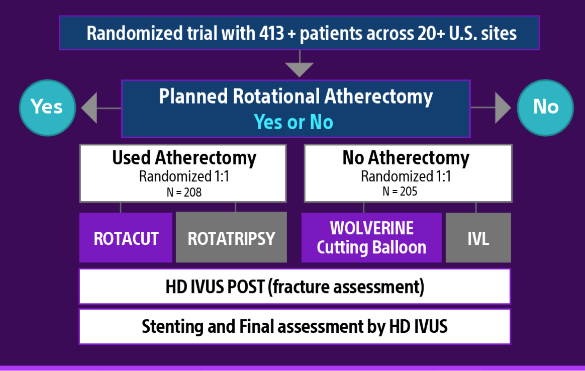 Flow diagram of a randomized U.S. trial assigning 413 participants to planned atherectomy or no atherectomy arms.