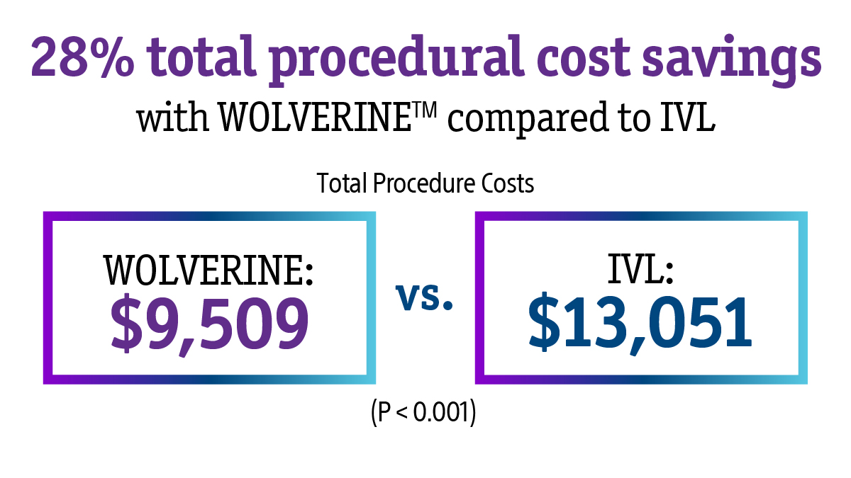 Comparison of total procedural costs showing Wolverine at nine thousand five hundred nine dollars and IVL at thirteen thousand fifty-one dollars.