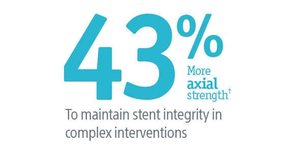 43% more axial strength to maintain stent integrity in complex interventions, 40% more radial strength to maintain vessel patency