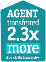 Agent transferred 2.3x more drug into the tissue acutely.