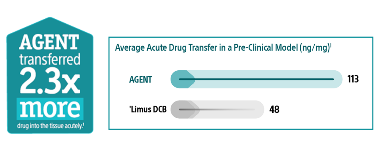 Agent transferred 2.3x more