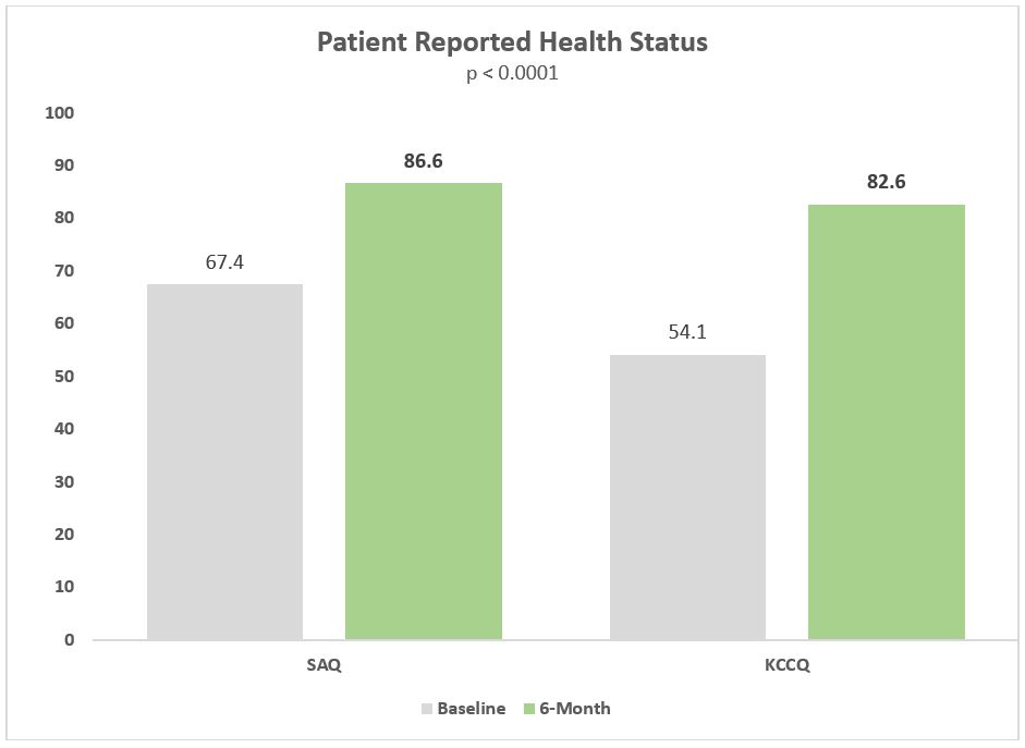 Chart showing Patient Reported Health Status