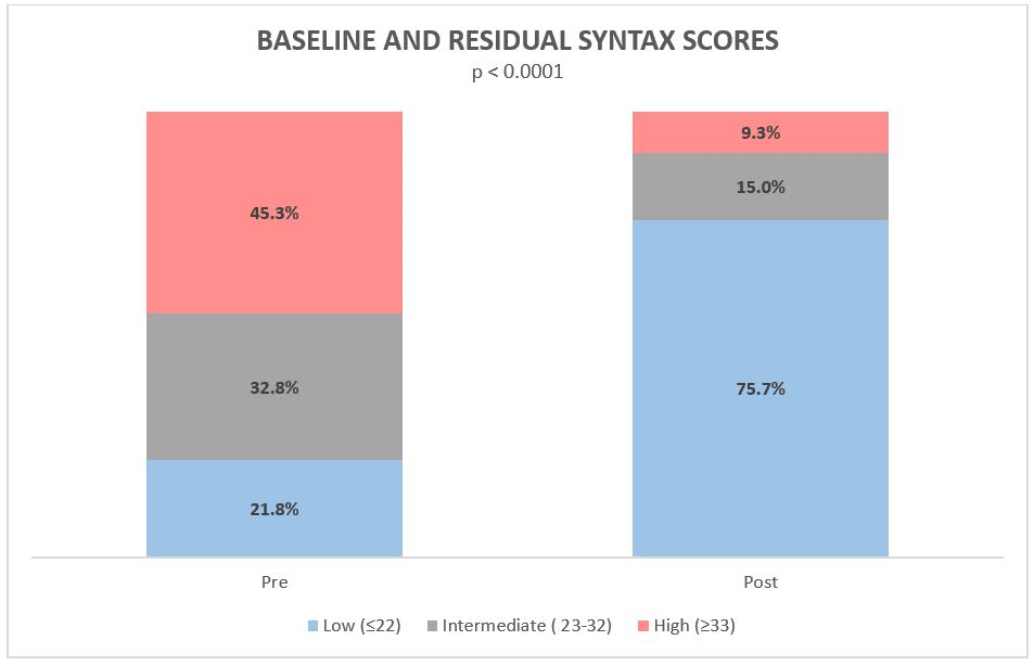 Chart Showing Residual Syntax Scores