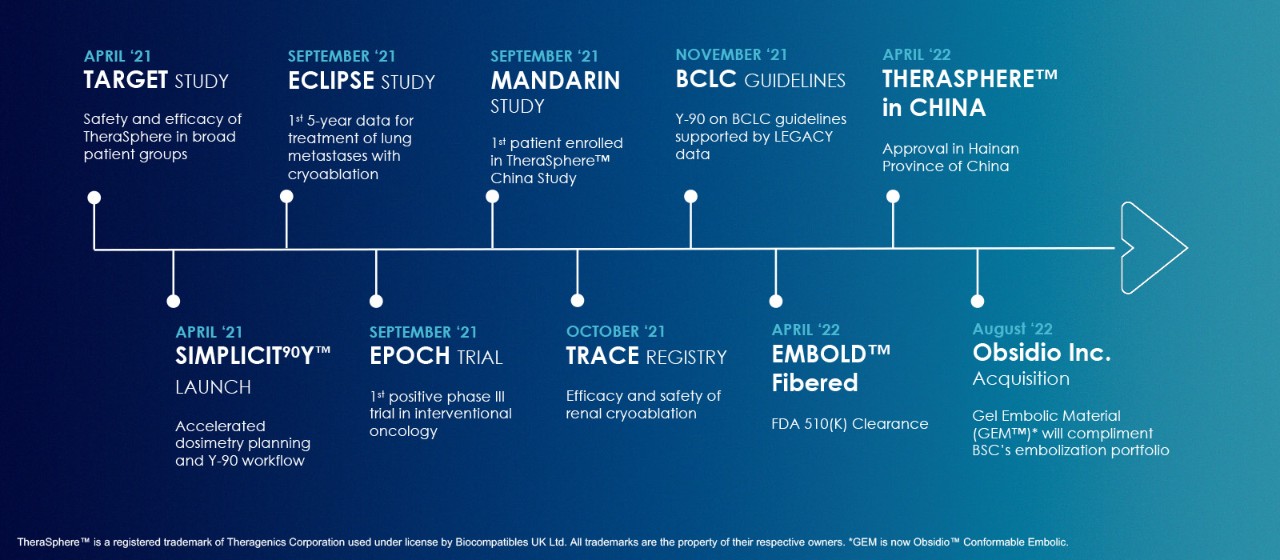 interventional oncology and embolization clinical advances timeline