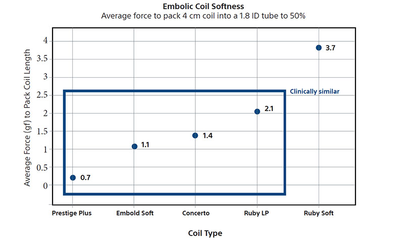 A graph showing the average force to pack 4 cm coil into a 1.8 ID tube to 50%. Prestige Plus required 0.7 grams of force, Embold Soft required 1.1 grams of force, Concerto required 1.4 grams of force, Ruby LP required 2.1 grams of force and Ruby Soft required 3.7 grams of force. Prestige Plus, Embold Soft, Conterto, and Ruby LP are clinically similar.