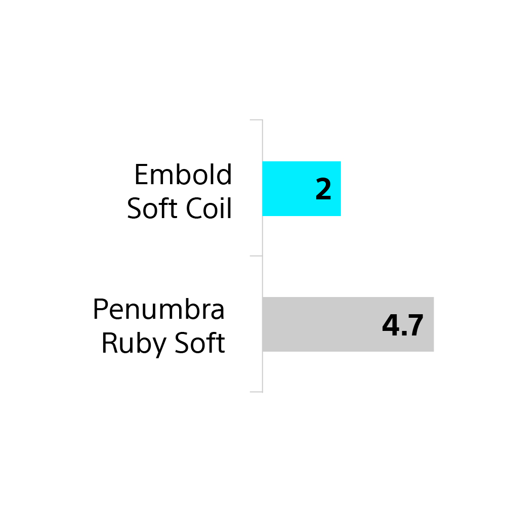 Embold comparison graph