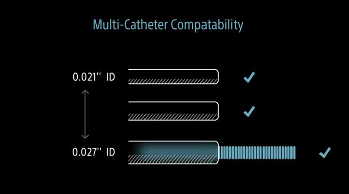 Multi-catheter compatibility chart