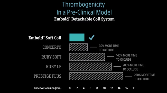 Thrombogenicity in a pre clinical model chart