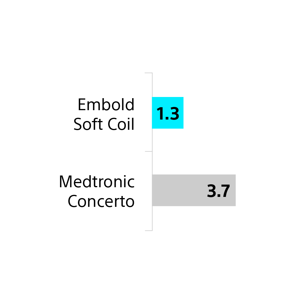Embold compariton graph