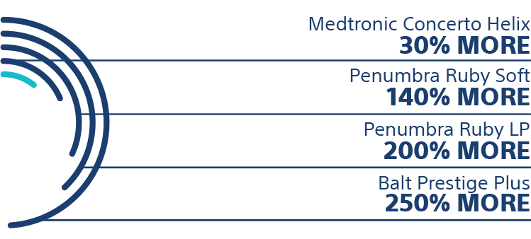 Mdtronic 30% more, Penumbra Soft 140% more, Penumbra LP 200% more, Balt Prestige Plus 250% more.