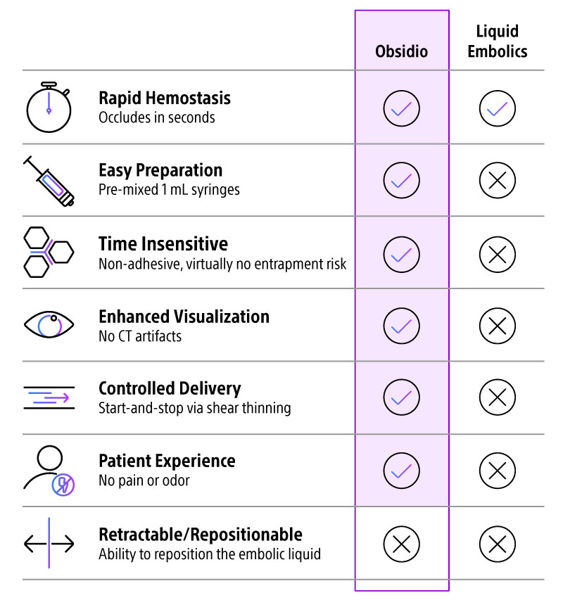 Comparison chart showing Obsidio features the following, while liquid embolics do not: Rapid Hemostasis: Occludes in seconds, Easy Preparation: Pre-mixed 1mL syringes, Time Insensitive: Non-adhesive, no entrapment risk, Enhanced Visualization: No CT artifacts, Controlled Delivery: Start-and-stop via shear thinning, Patient Experience: No pain or odor, Retractable/Repositionable: Ability to reposition the embolic liquid. 