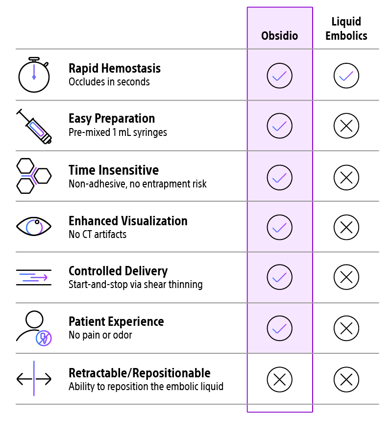 Comparison chart showing Obsidio features the following, while liquid embolics do not: Rapid Hemostasis: Occludes in seconds, Easy Preparation: Pre-mixed 1mL syringes, Time Insensitive: Non-adhesive, no entrapment risk, Enhanced Visualization: No CT artifacts, Controlled Delivery: Start-and-stop via shear thinning, Patient Experience: No pain or odor, Retractable/Repositionable: Ability to reposition the embolic liquid. 