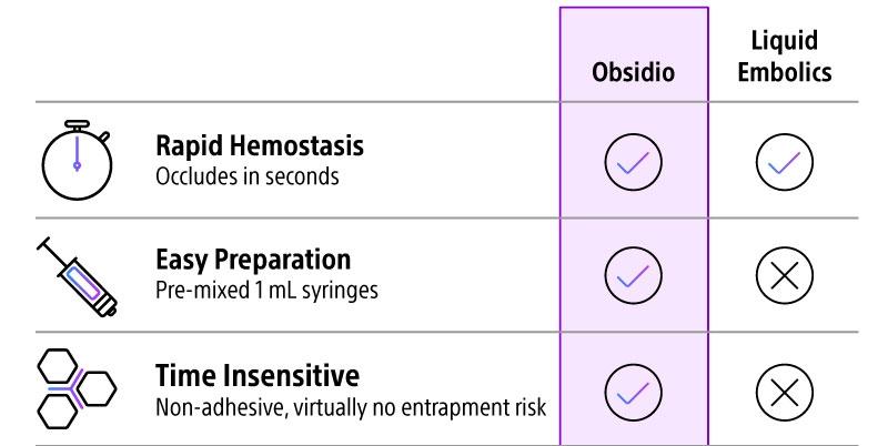 Comparison chart of Obsidio and liquid embolic.