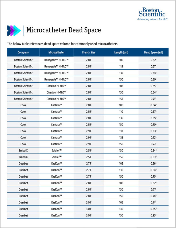  Obsidio Conformable Embolic microcatheter dead space.