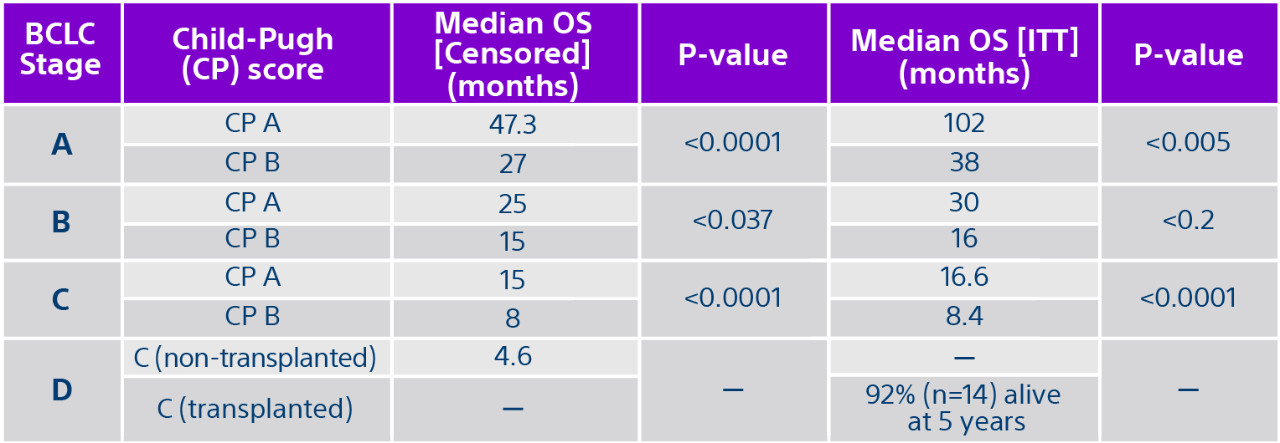 Table with values for BCLC Stage, Child-Pugh (CP) Score, Median OS [Censored] (months), P-value, Median OS [ITT] (months), P-value.