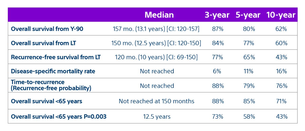 Overall survival from Y-90 and LT, recurrence-free survival from LT, disease-specific mortality rate, time-to-recurrence, overall survival <65 years and <65 years P=0.003.