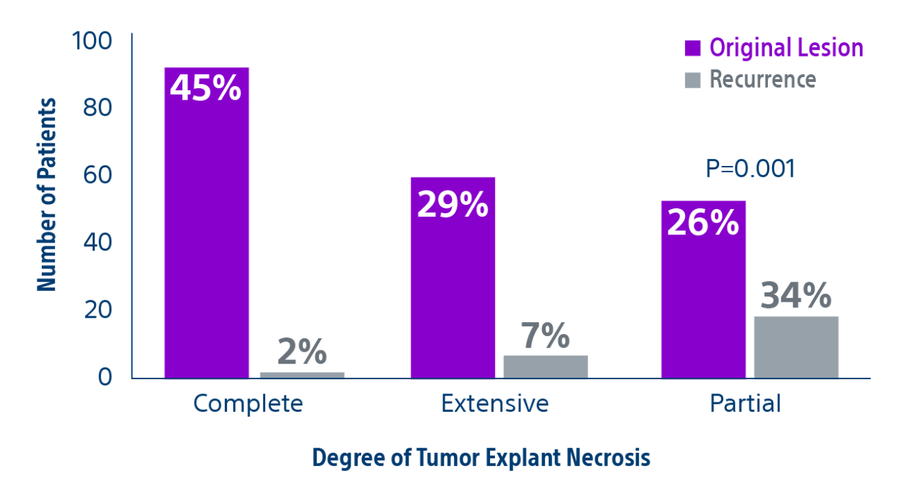 Chart with number of patients and degree of tumor explant necrosis including complete, extensive and partial, for original lesion and recurrence.