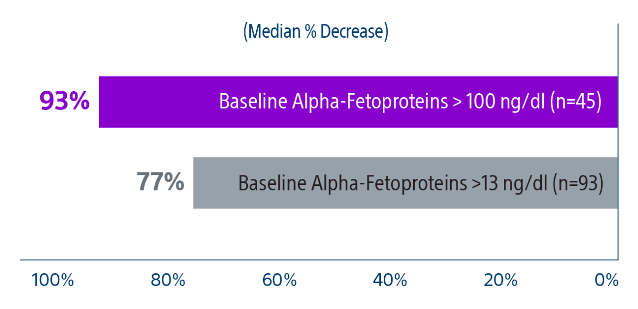 Median percent decrease of baseline alpha-fetoproteins greater than 100 ng/dl (n=45), 93%, and 13 ng/dl (n=93), 77%.