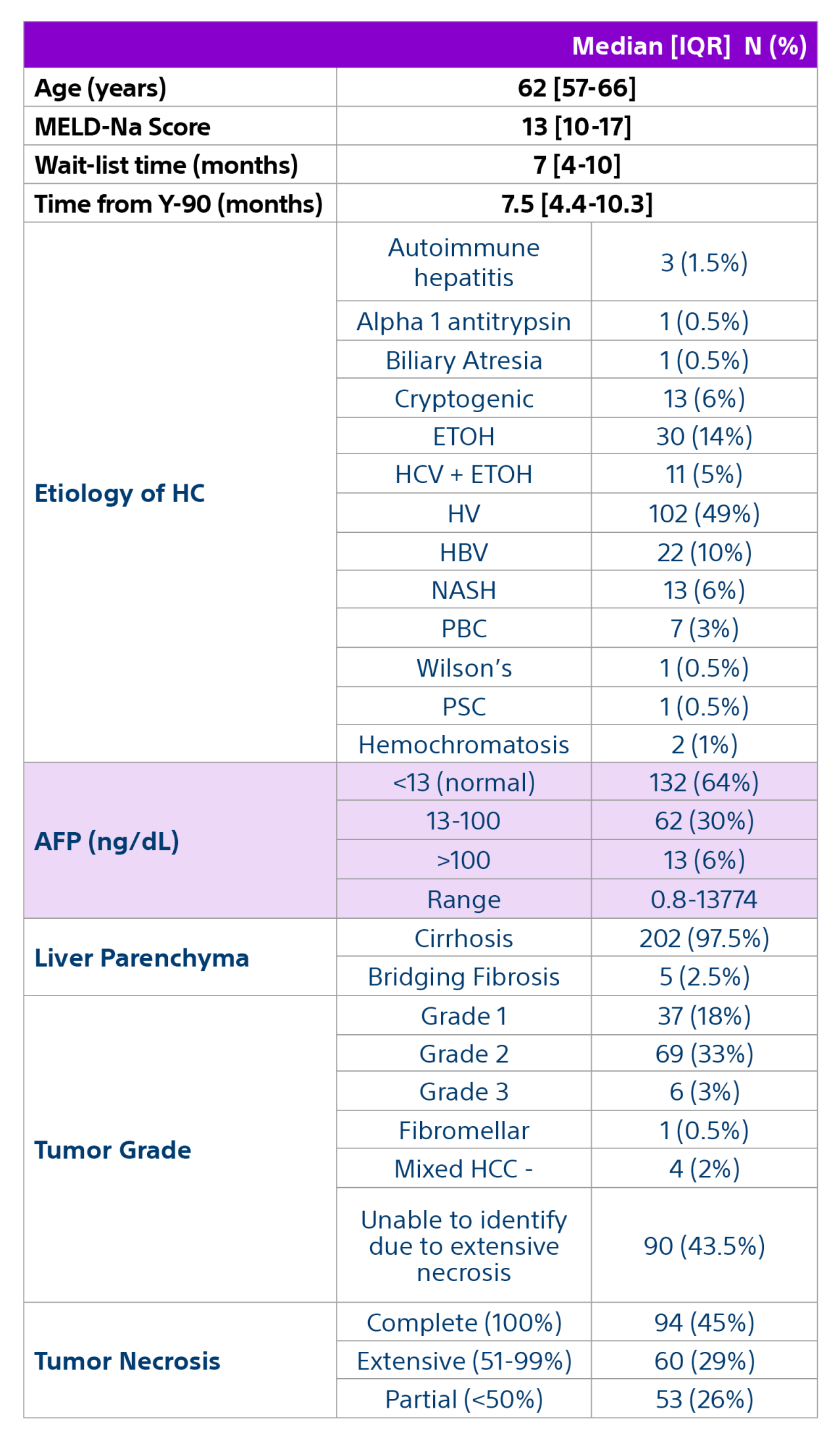 Chart showing age 62 (57-66), Meld-Na Score, Wait-list Time (months), Time from Y-90 (months) and Etiology of HC, AFP (ng/dL), Liver Parenchyma, Tumor Grade, Tumor Necrosis.