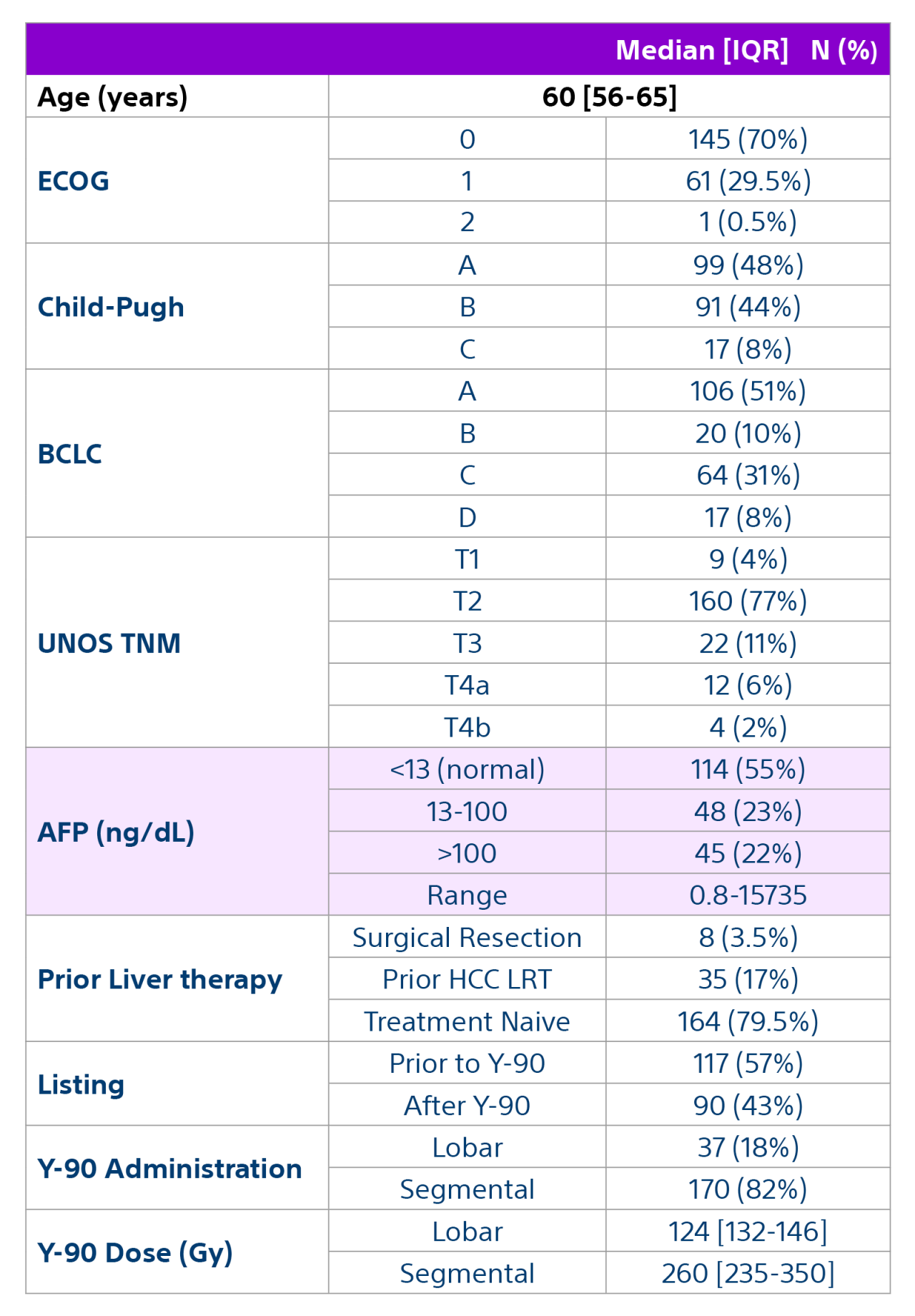 Chart showing ages 60 (56-65) and ECOG, Child-Pugh, BCLC, UNOS TNM, AFP (ng/dL), Prior Liver Therapy, Listing, Y-90 Administration, Y-90 Dose (Gy).