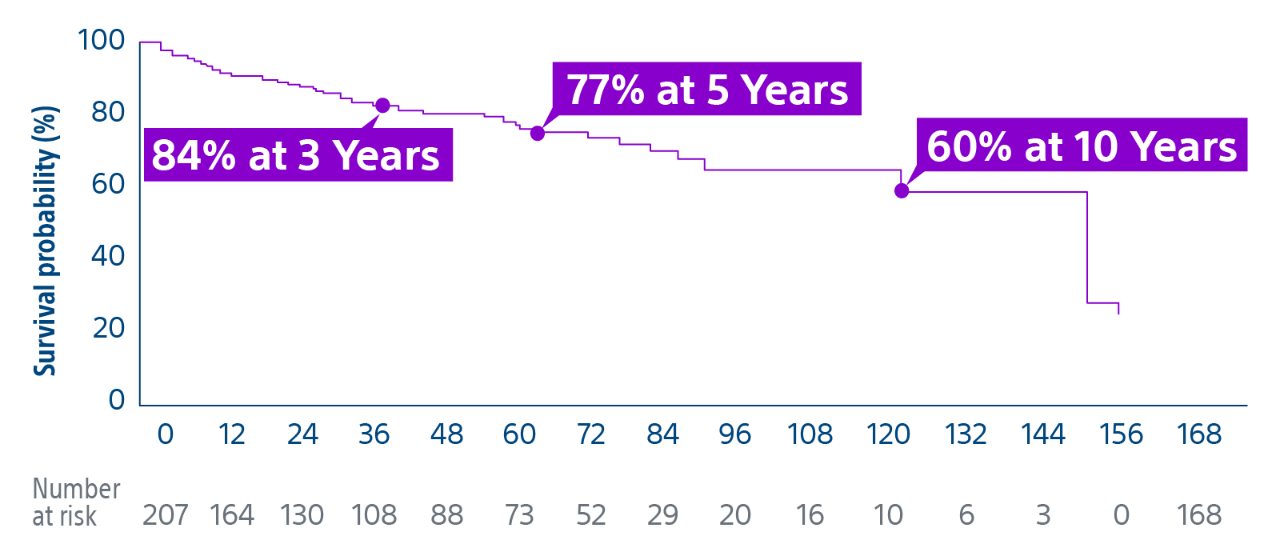 Survivability chart, with 84% at 3 years, 77% at 5 years, and 60% at 10 years.