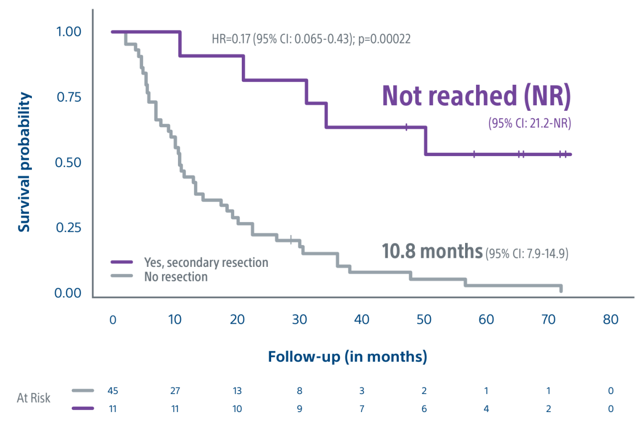 median overall survival (secondary resection status) showing 95% CI: 7.9-14.9 at 10.8 months.