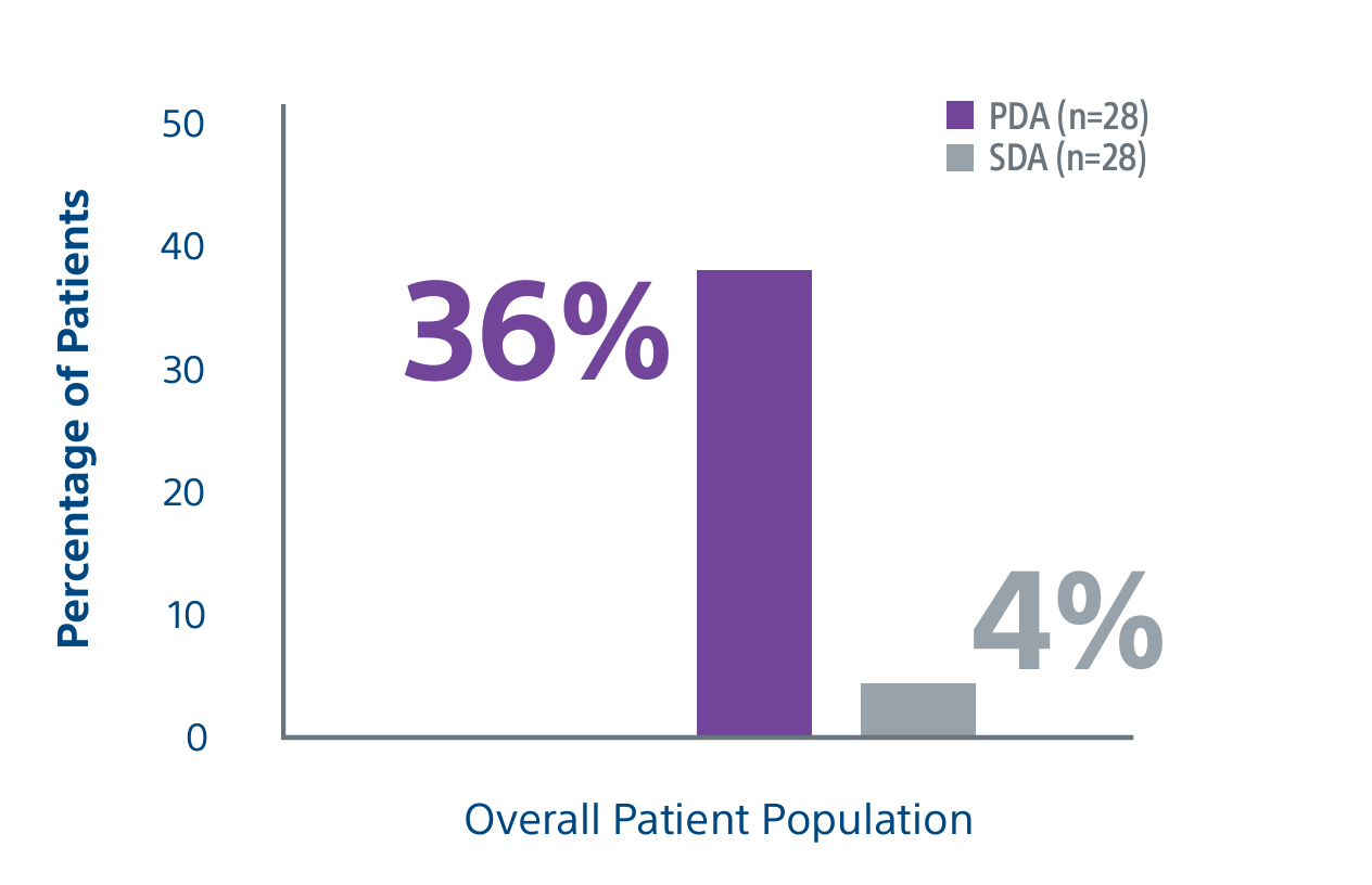 Chart showing 36% of patients in the personalized arm were downstaged vs. 4% in the standardized arm.