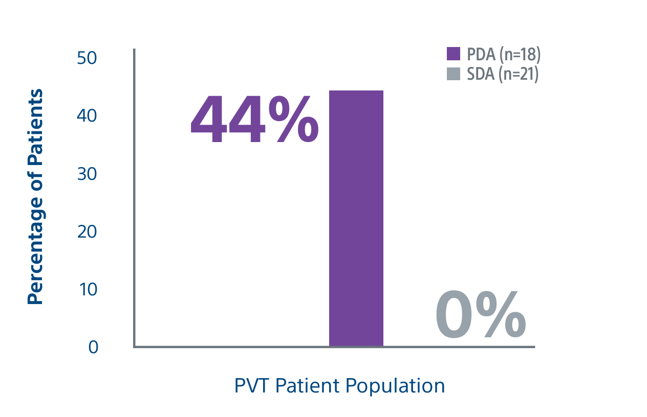 Chart showing 44% of PVT patients in the personalized arm were downstaged vs. 0% in the standardized arm.