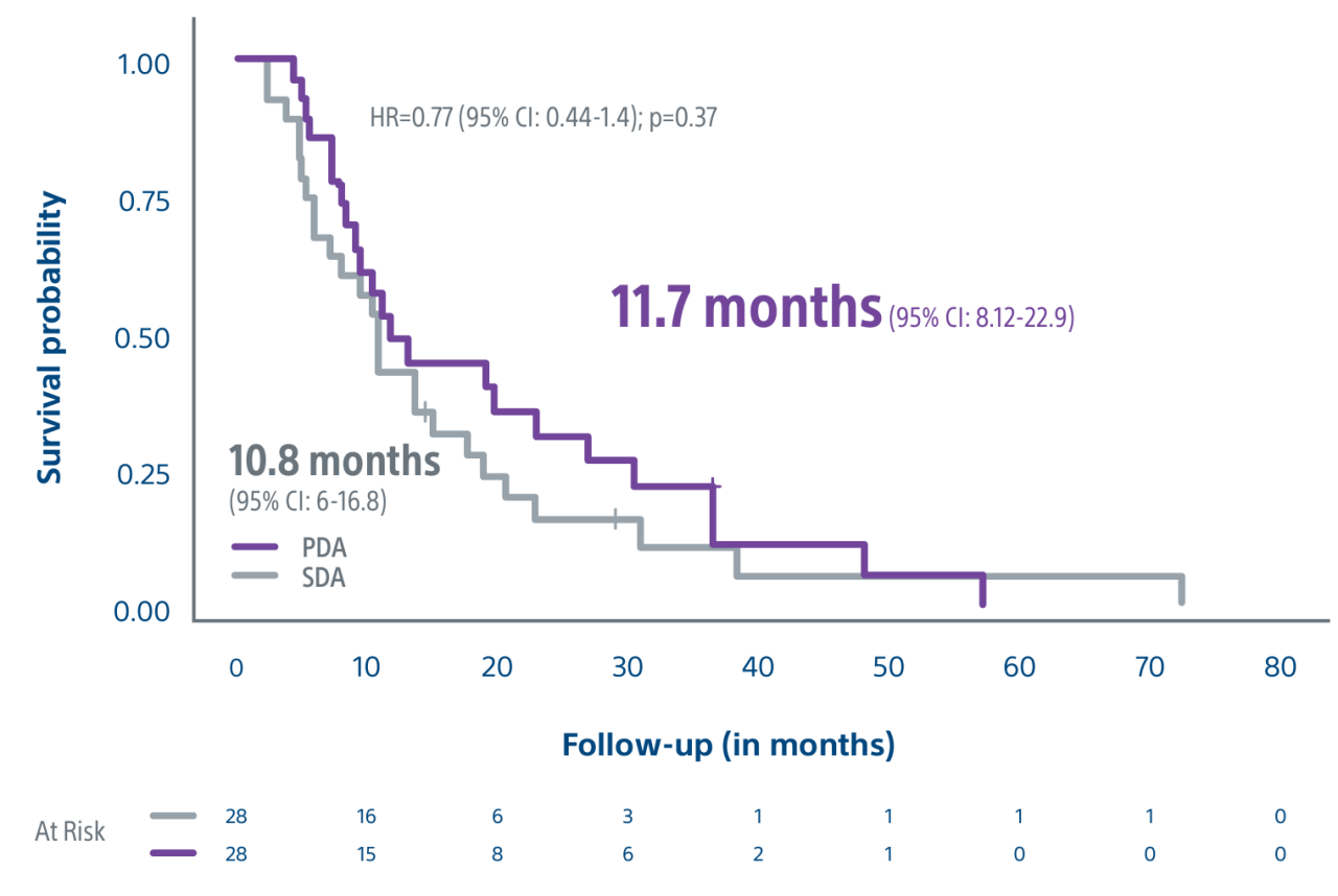 median overall survival (global mITT population censored at time of surgery) showing 95% CI: 8.12-22.9 at 11.7 months.
