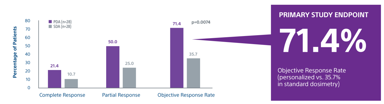 Chart showing Primary Study Endpoint of 71.4% Objective Response Rate (personalized vs. 35.7% in standard dosimetry).