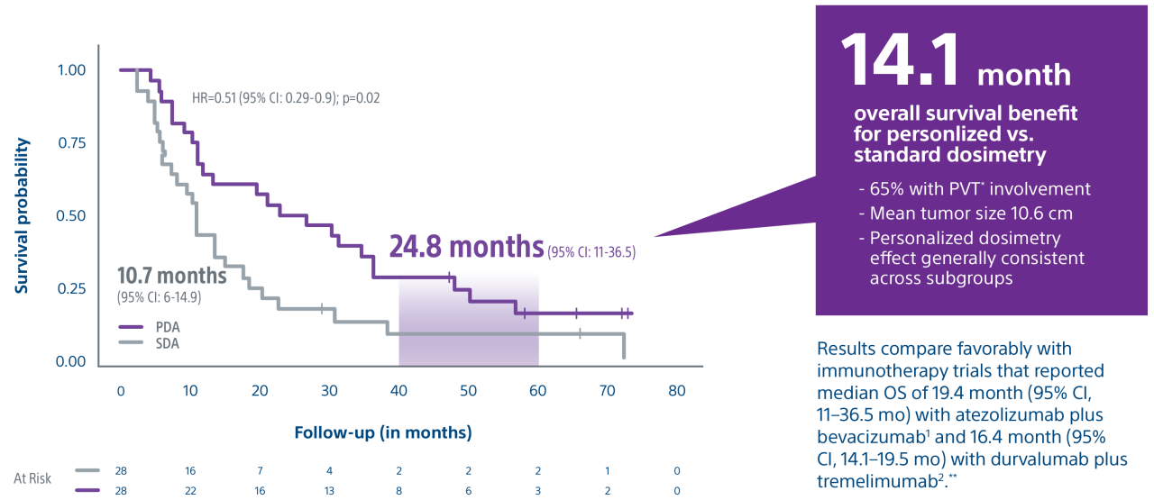 Chart showing 16 month survival improvement (personalized vs. standard dosimetry) and 22.9 month overall survival for PVT patients in personalized arm vs. 9.5 months in standard arm.