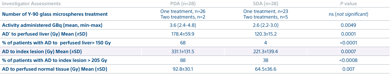 investigator assessment for 28 PDA and 28 SDA patients.
