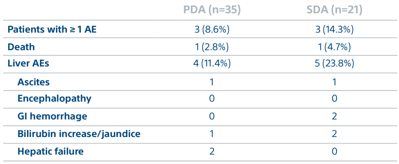 adverse liver events for 35 PDA and 21 SDA patients.