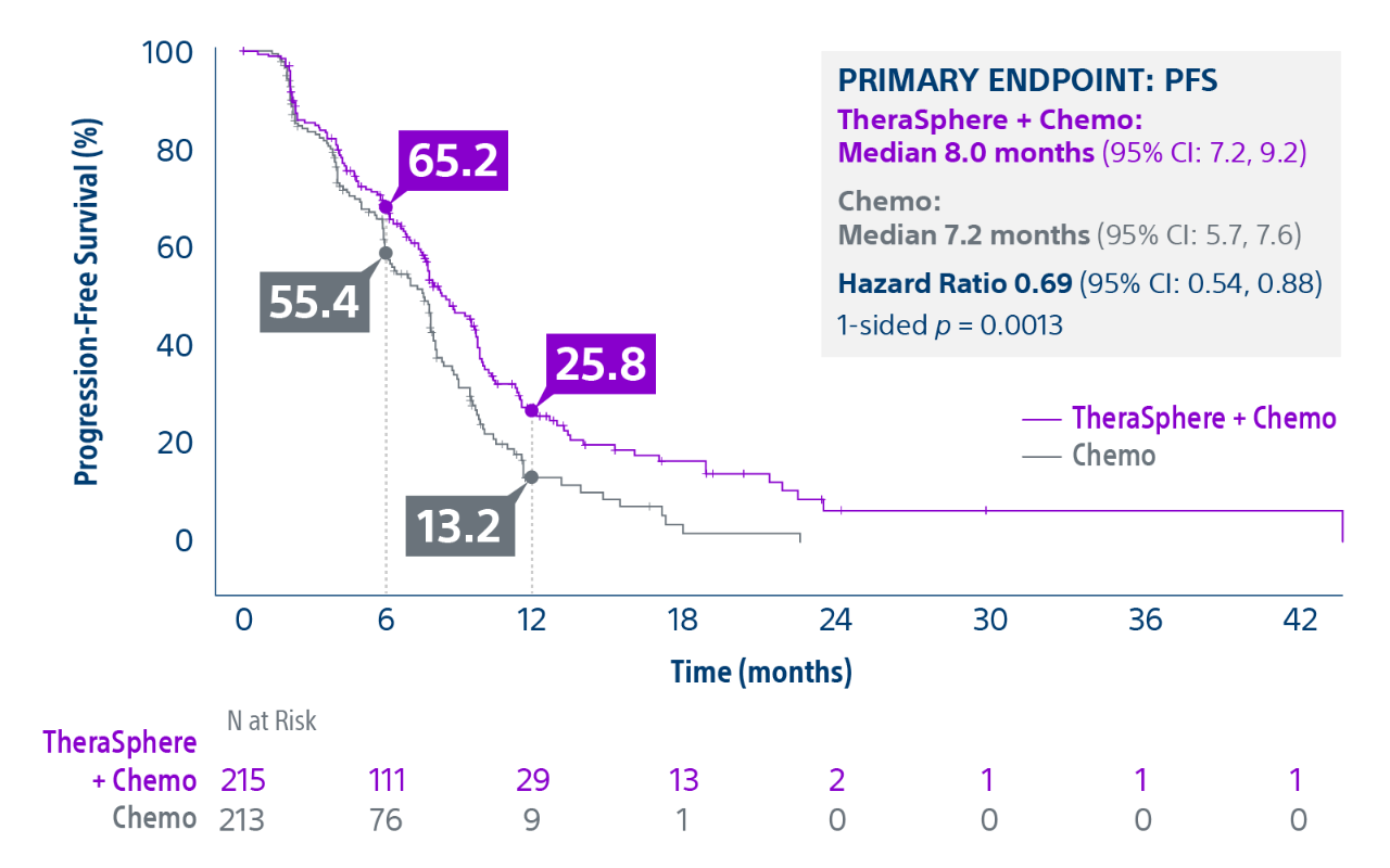 Graph with Progression-Free Survival (%) against Time (months), with data on Primary Endpoint: CFS with TheraSphere and Chemo (median 8.0 months), Chemo (median 7.2 months) and Hazard Ratio 0.69.