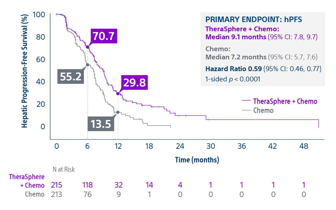 Graph with Hepatic Progression-Free Survival (%) against Time (months) with data on Primary Endpoint: hPFS with TheraSphere and Chemo (median 9.1 months), Chemo (median 7.2 months) and Hazard Ratio 0.59.