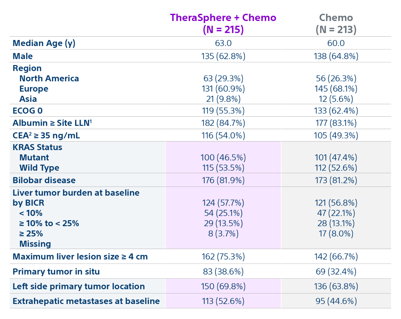 Table with TheraSphere and Chemo (N=215) and Chemo (N-213) with data on Median Age (y), Male, Region, ECOG 0, Albumin >= Site LLN, CEA >= 35 ng/mL, KRAS Status, Bilobar disease, Tumor replacement at baseline by BICR, Maximum liver lesion size >= 4 cm, Primary tumor in situ, Left side primary tumor location, Extrahepatic Metastases at Baseline.