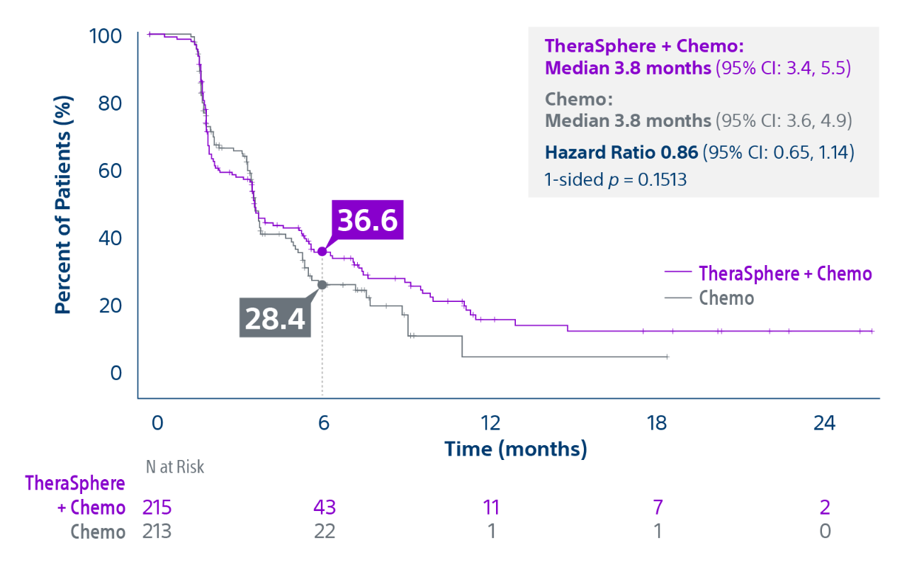 Graph with Percent of Patients (%) over Time (months) with TheraSphere and Chemo (median 4.8 months), Only Chemo (median 3.8 months) and Hazard Ratio 0.86.