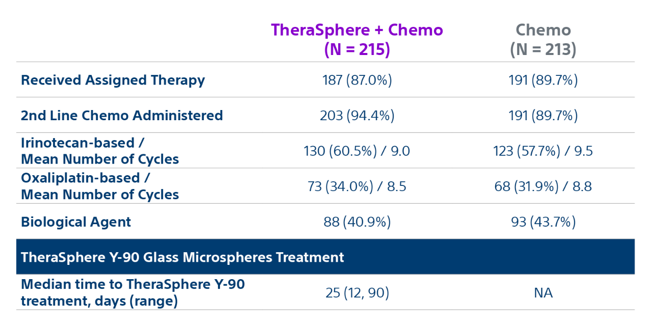 Table with TheraSphere and Chemo (N=215) and Chemo (N-213) with data on Received Assigned Therapy, 2nd Line Chemo Administered, Irinotecan-based/Mean Number of Cycles, Oxaliplatin-based/Mean Number of Cycles, Biological Agent and TheraSphere Y-90 Glass Microspheres Treatment - Median time to TheraSphere Y-90 treatment, days (range).