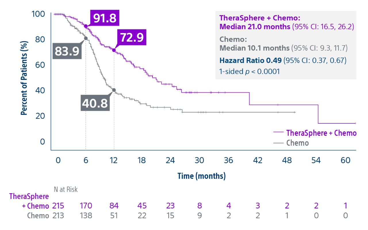 Graph with Percent of Patients (%) over Time (months) with TheraSphere and Chemo (median 21.0 months), Chemo (median 10.1 months) and Hazard Ratio 0.49.