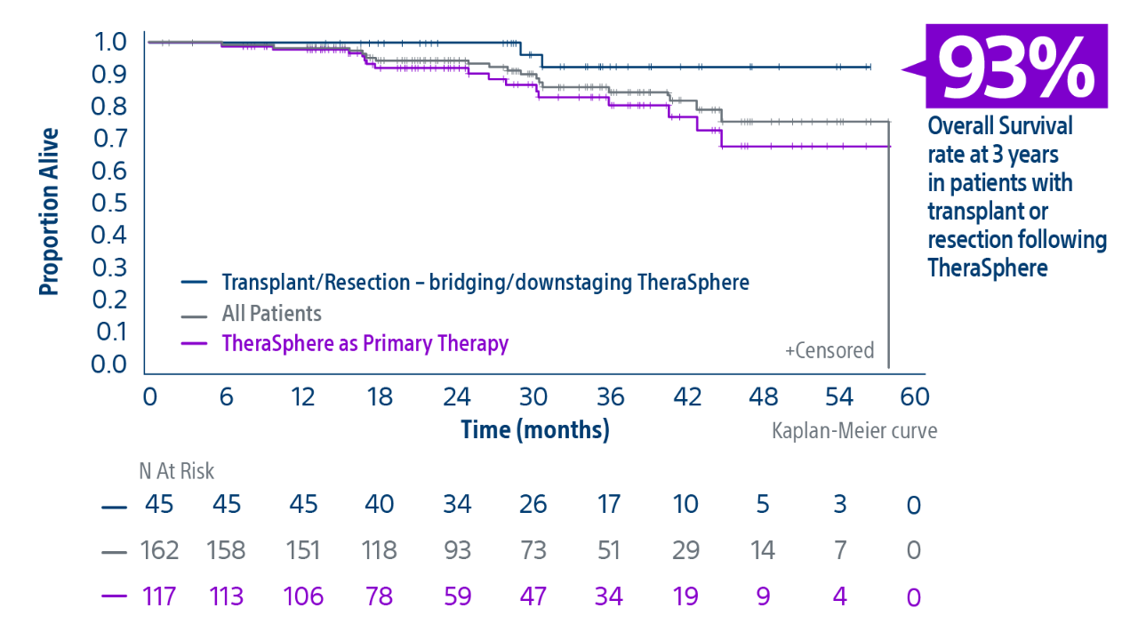 Graph showing 93% overall survival rate at 3 years in patients with transplant or resection following TheraSphere.