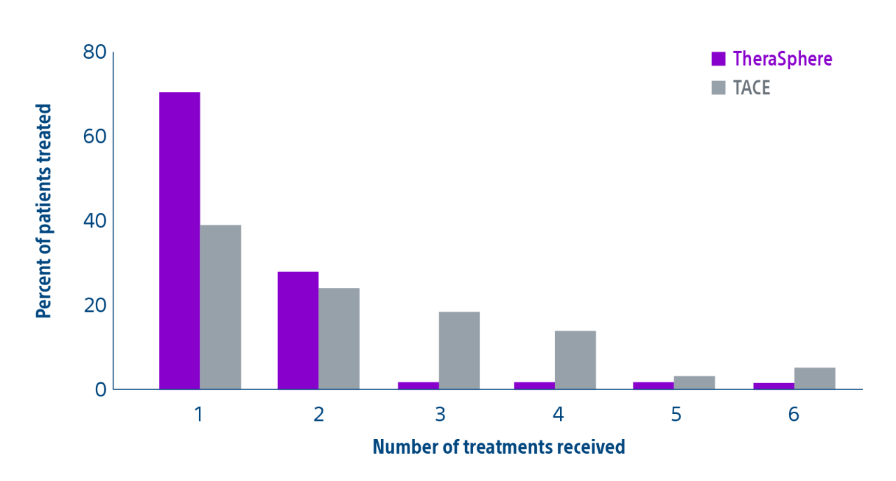 Graph with percent of patients treated and number of treatments received, comparing TheraSphere and TACE.