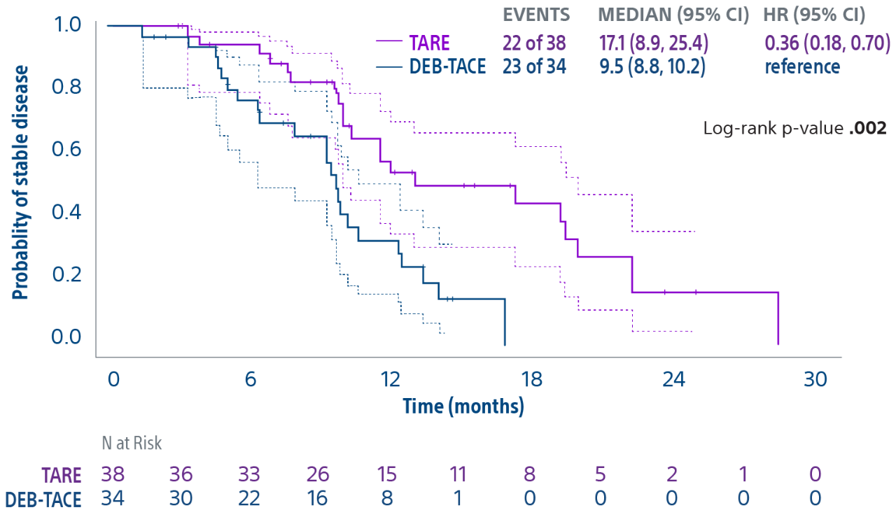 Graph of probability of stable disease in time (months) with events, median (95% CI) and HR (95% CI) for TARE and DEB-TACE.