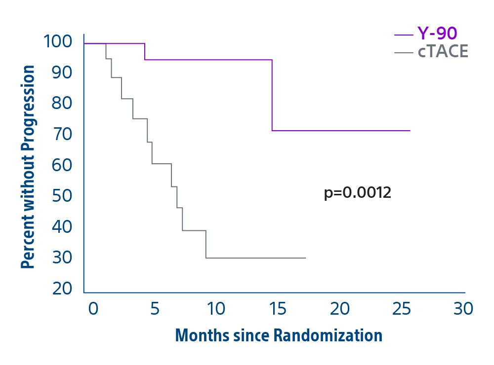 Graph of percent without progression against months since randomization, comparing Y-90 and cTACE, with Y-90 showing higher percent without progression.