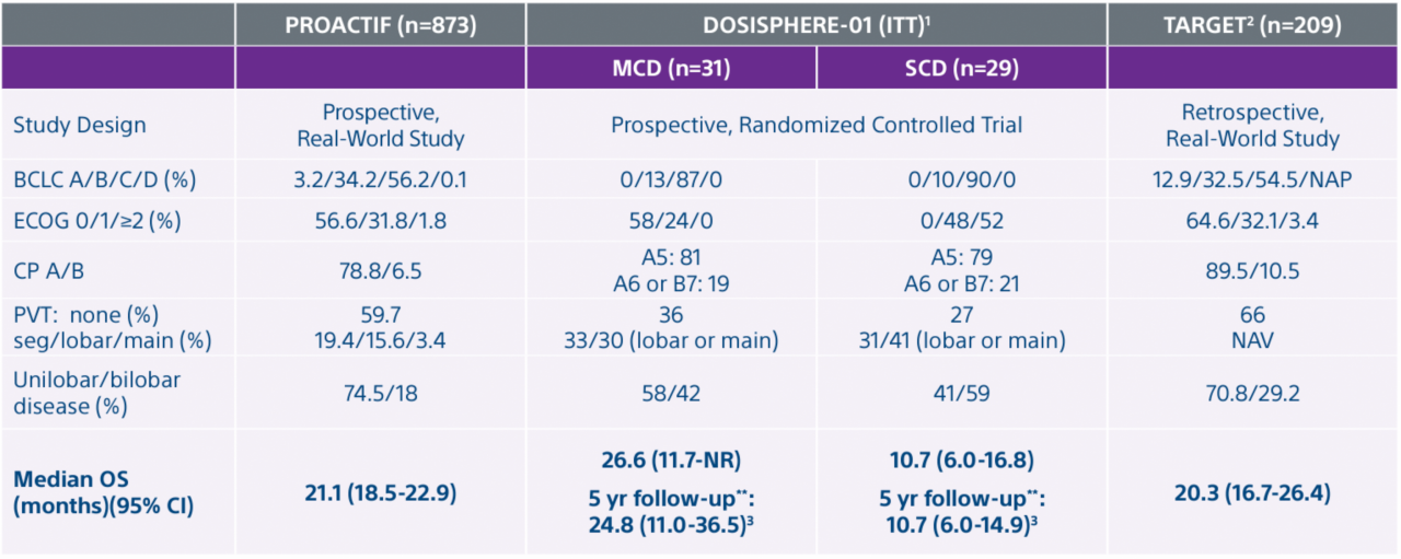 Proactiv study comparison to Dosisphere-01 study and Target study across study design, BCLC %, ECOG %, CP A/B, PVT, unilobar/bilobar disease and median OS.