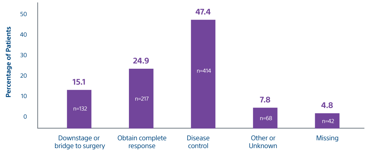 Graph showing percentage of patients in the following areas: downstaging or bridging to surgery-15.1, obtaining complete response-24.9, disease control-47.4, other or unknown-7.8 and missing-4.8.